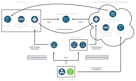 azure adfs smart card|azure adfs hybrid authentication.